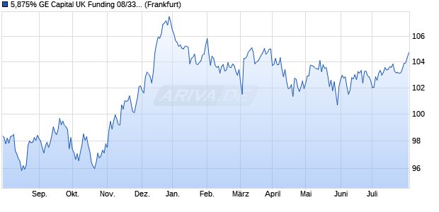 5,875% GE Capital UK Funding 08/33 auf Festzins (WKN A0TPT7, ISIN XS0340495216) Chart