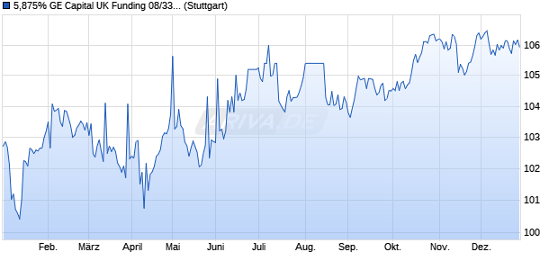 5,875% GE Capital UK Funding 08/33 auf Festzins (WKN A0TPT7, ISIN XS0340495216) Chart