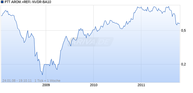 PTT AROM.+REFI.-NVDR-BA10 Chart