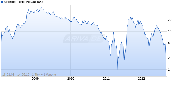 Unlimited Turbo Put auf DAX [Commerzbank AG] Chart