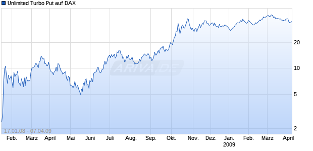 Unlimited Turbo Put auf DAX [Dresdner Bank] Chart