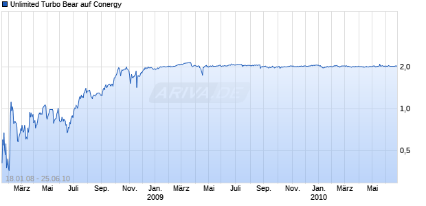 Unlimited Turbo Bear auf Conergy [Commerzbank AG] Chart
