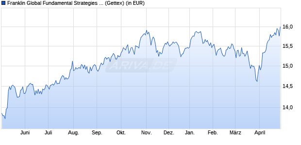 Performance des Franklin Global Fundamental Strategies Fund A acc EUR (WKN A0MZK6, ISIN LU0316494805)
