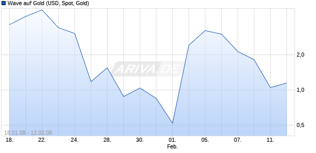 Wave auf Gold (USD, Spot, Gold) [Deutsche Bank] Chart