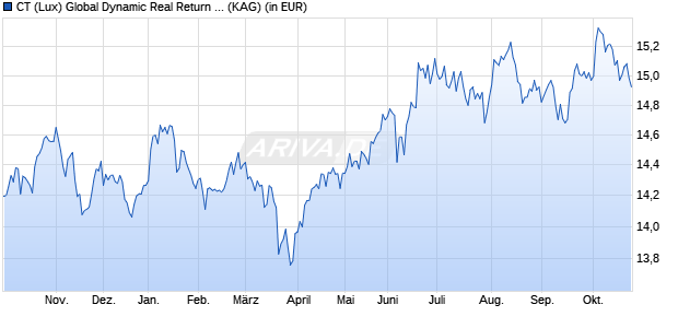Performance des CT (Lux) Global Dynamic Real Return AUP USP (WKN A0NDYL, ISIN LU0276348264)