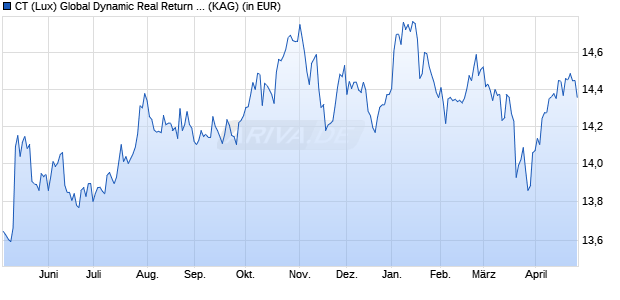 Performance des CT (Lux) Global Dynamic Real Return AUP USP (WKN A0NDYL, ISIN LU0276348264)