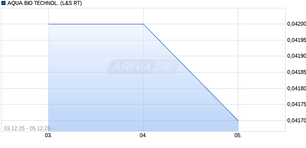 AQUA BIO TECHNOL. Aktie Chart