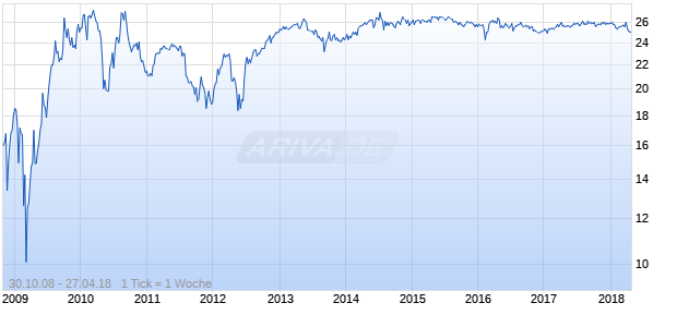 Santander Finance Preferred SA Unipersonal Chart