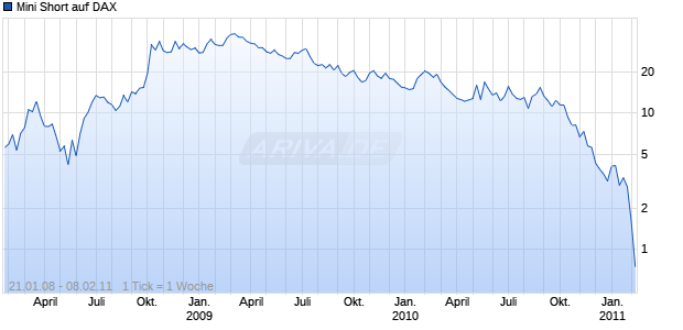 Mini Short auf DAX [BNP Paribas] Chart