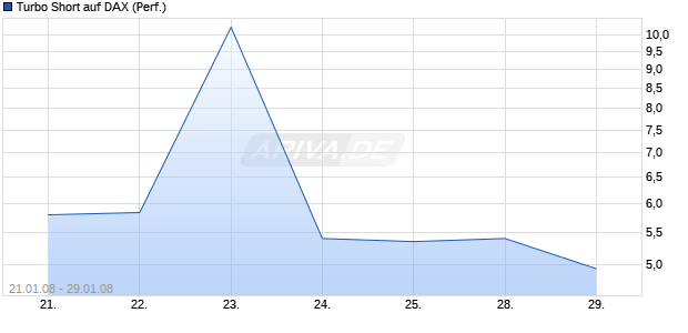 Turbo Short auf DAX (Performance) [BNP Paribas] Chart