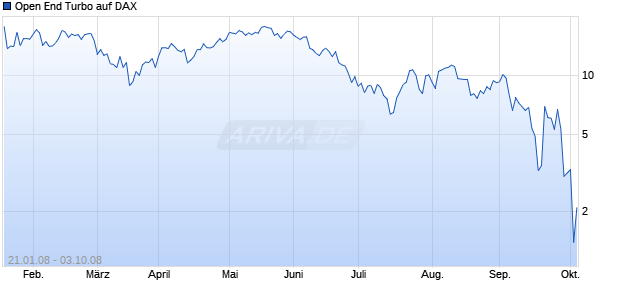 Open End Turbo auf DAX [HSBC Trinkaus & Burkhardt AG] Chart