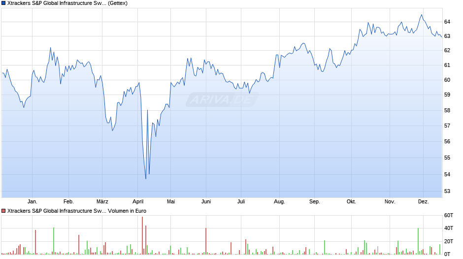 Xtrackers S&P Global Infrastructure Swap UCITS ETF 1C Chart