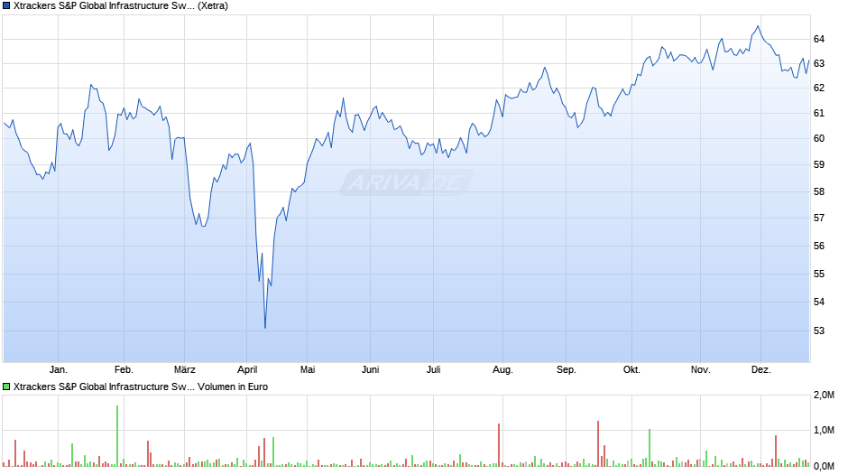 Xtrackers S&P Global Infrastructure Swap UCITS ETF 1C Chart