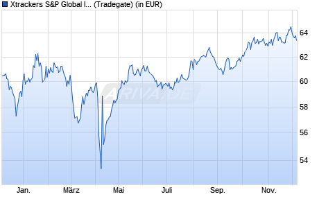 Performance des Xtrackers S&P Global Infrastructure Swap UCITS ETF 1C (WKN DBX1AP, ISIN LU0322253229)