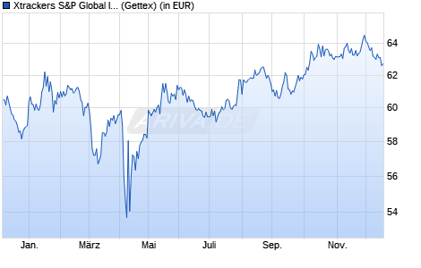 Performance des Xtrackers S&P Global Infrastructure Swap UCITS ETF 1C (WKN DBX1AP, ISIN LU0322253229)