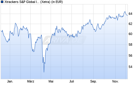 Performance des Xtrackers S&P Global Infrastructure Swap UCITS ETF 1C (WKN DBX1AP, ISIN LU0322253229)