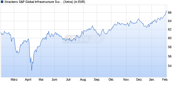 Performance des Xtrackers S&P Global Infrastructure Swap UCITS ETF 1C (WKN DBX1AP, ISIN LU0322253229)
