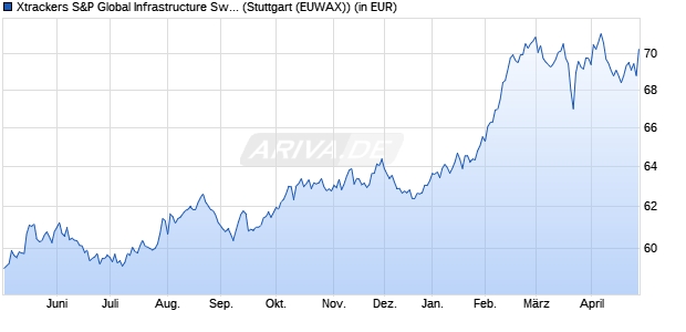 Performance des Xtrackers S&P Global Infrastructure Swap UCITS ETF 1C (WKN DBX1AP, ISIN LU0322253229)