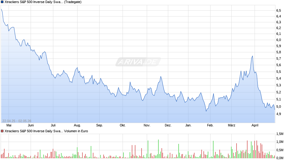 Xtrackers S&P 500 Inverse Daily Swap UCITS ETF 1C Chart