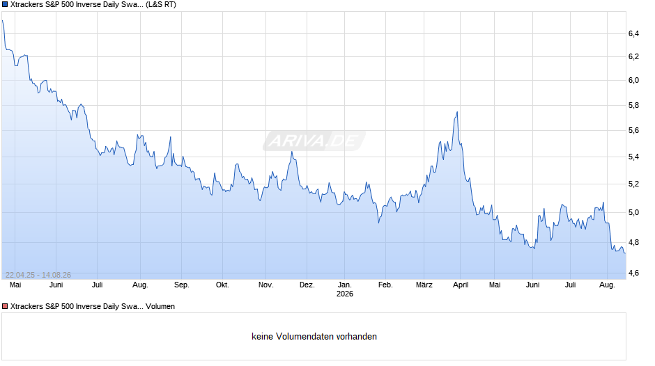 Xtrackers S&P 500 Inverse Daily Swap UCITS ETF 1C Chart