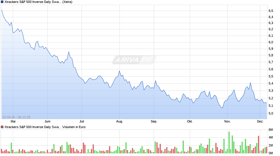 Xtrackers S&P 500 Inverse Daily Swap UCITS ETF 1C Chart