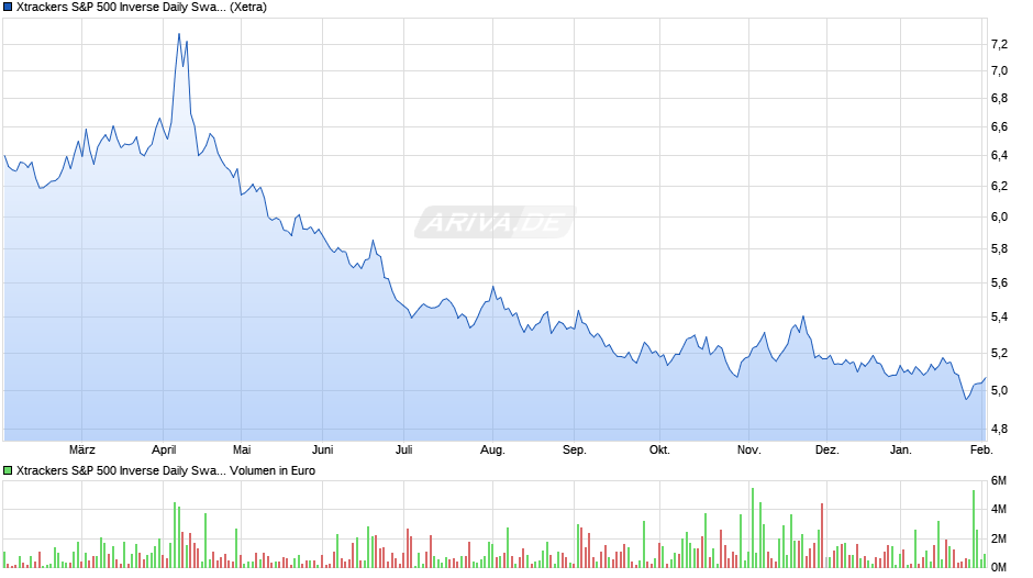 Xtrackers S&P 500 Inverse Daily Swap UCITS ETF 1C Chart