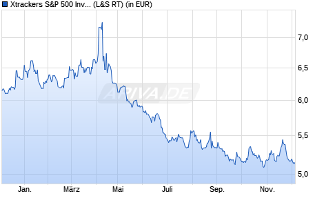 Performance des Xtrackers S&P 500 Inverse Daily Swap UCITS ETF 1C (WKN DBX1AC, ISIN LU0322251520)