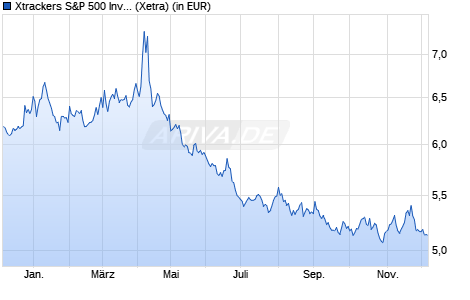 Performance des Xtrackers S&P 500 Inverse Daily Swap UCITS ETF 1C (WKN DBX1AC, ISIN LU0322251520)