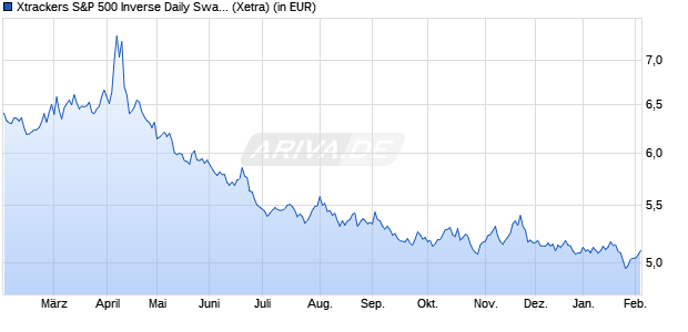 Performance des Xtrackers S&P 500 Inverse Daily Swap UCITS ETF 1C (WKN DBX1AC, ISIN LU0322251520)