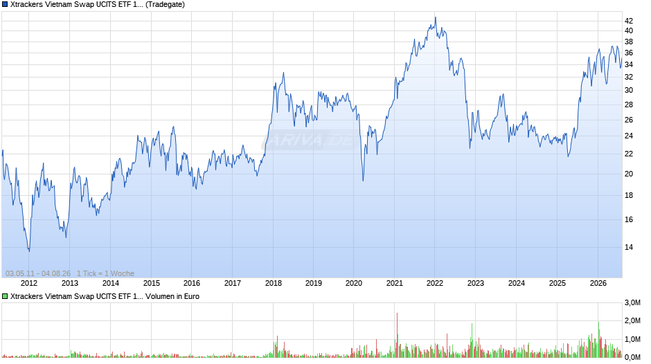 Xtrackers Vietnam Swap UCITS ETF 1C Chart