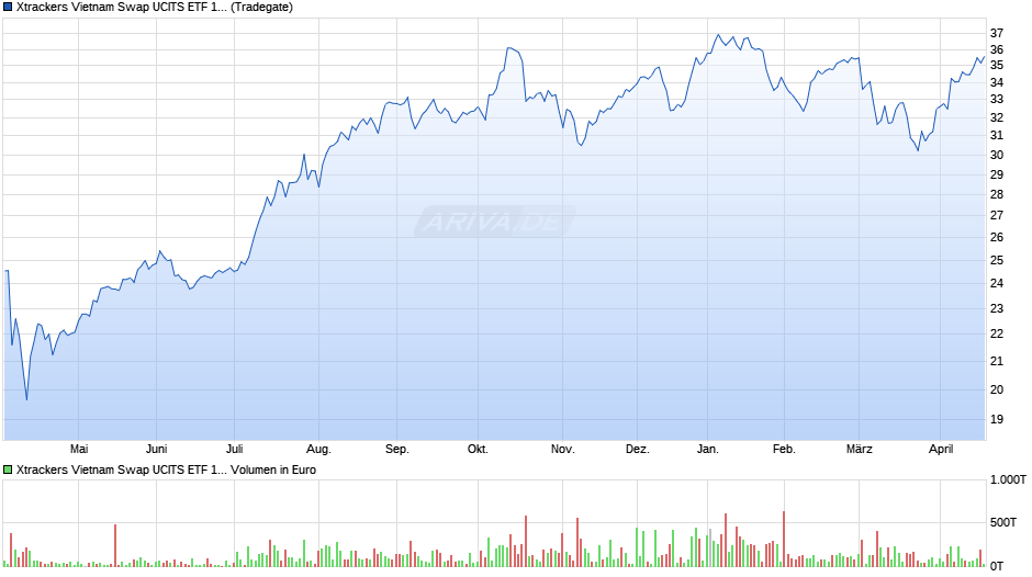 Xtrackers Vietnam Swap UCITS ETF 1C Chart