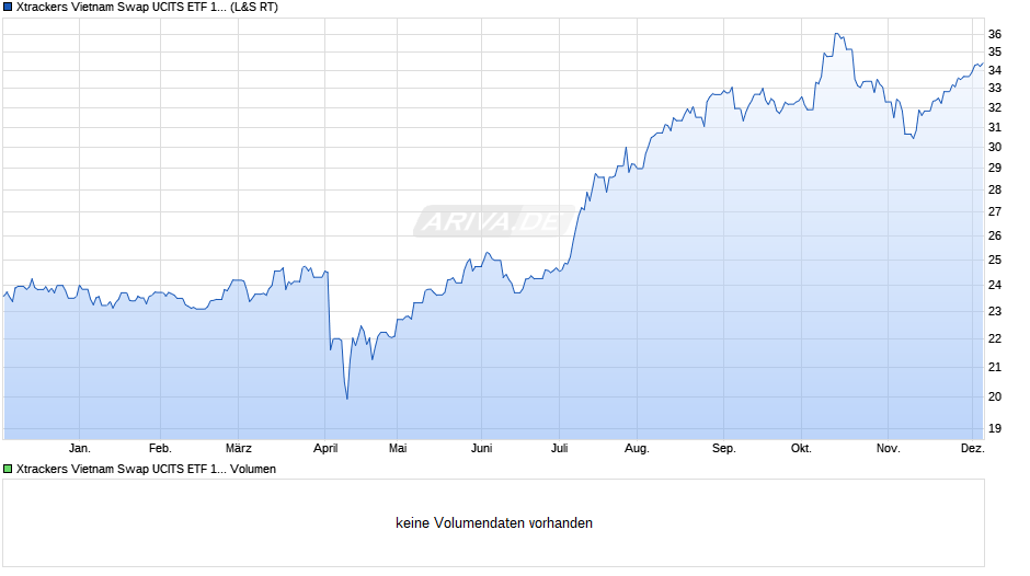Xtrackers Vietnam Swap UCITS ETF 1C Chart