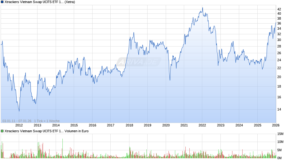 Xtrackers Vietnam Swap UCITS ETF 1C Chart