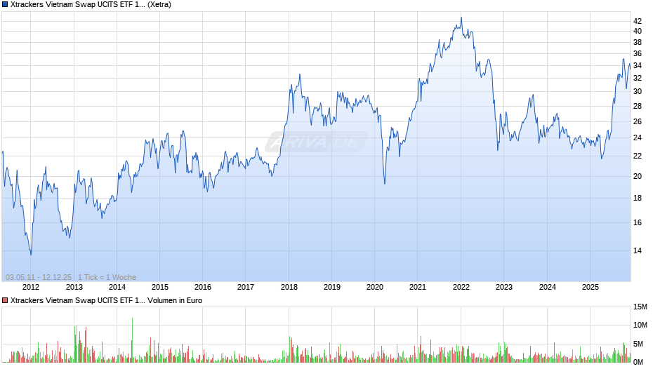 Xtrackers Vietnam Swap UCITS ETF 1C Chart