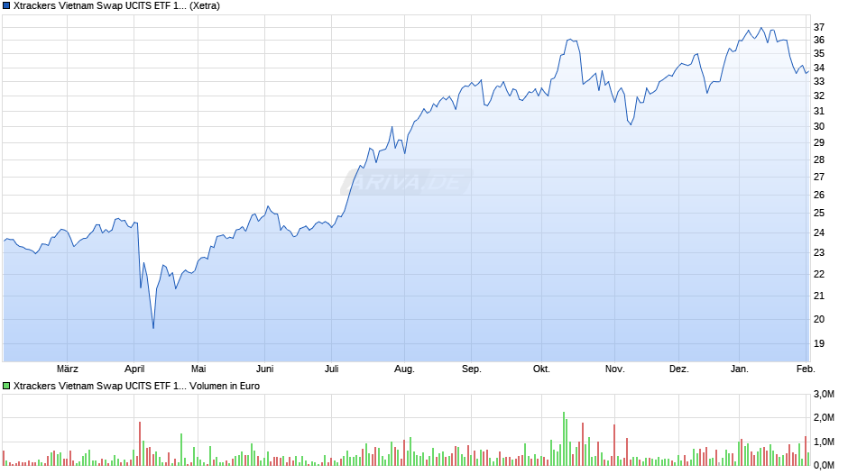 Xtrackers Vietnam Swap UCITS ETF 1C Chart