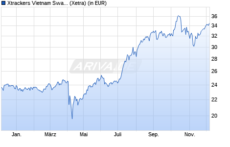 Performance des Xtrackers Vietnam Swap UCITS ETF 1C (WKN DBX1AG, ISIN LU0322252924)