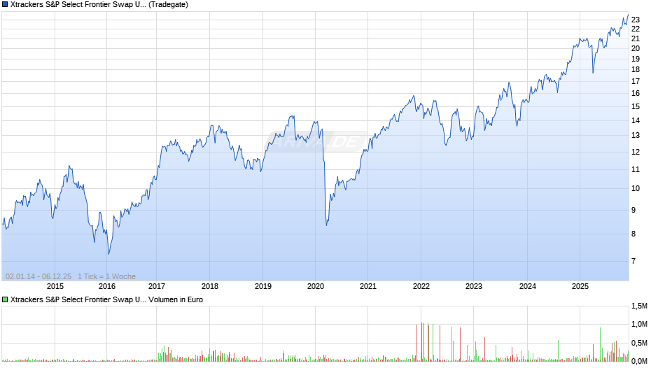 Xtrackers S&P Select Frontier Swap UCITS ETF 1C Chart