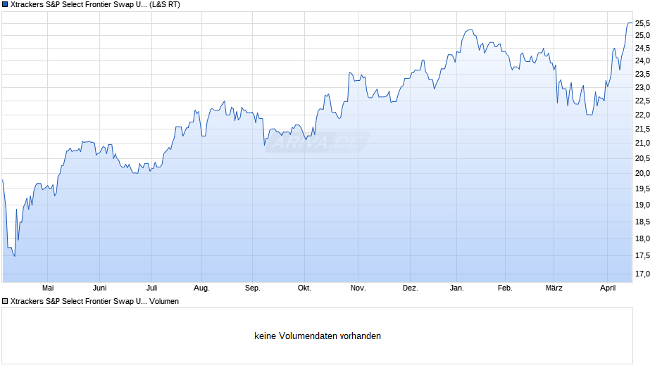 Xtrackers S&P Select Frontier Swap UCITS ETF 1C Chart