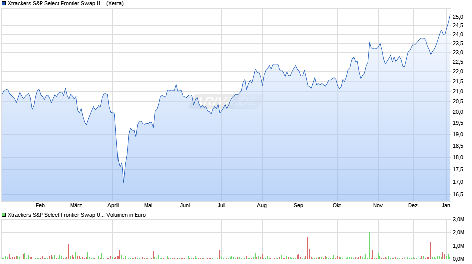 Xtrackers S&P Select Frontier Swap UCITS ETF 1C Chart
