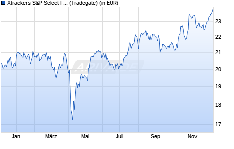 Performance des Xtrackers S&P Select Frontier Swap UCITS ETF 1C (WKN DBX1A9, ISIN LU0328476410)