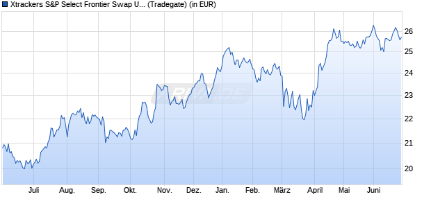 Performance des Xtrackers S&P Select Frontier Swap UCITS ETF 1C (WKN DBX1A9, ISIN LU0328476410)