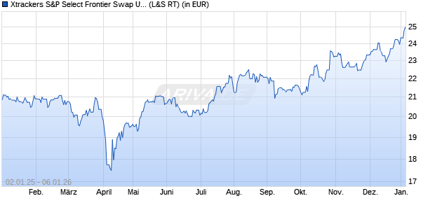 Performance des Xtrackers S&P Select Frontier Swap UCITS ETF 1C (WKN DBX1A9, ISIN LU0328476410)