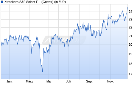 Performance des Xtrackers S&P Select Frontier Swap UCITS ETF 1C (WKN DBX1A9, ISIN LU0328476410)