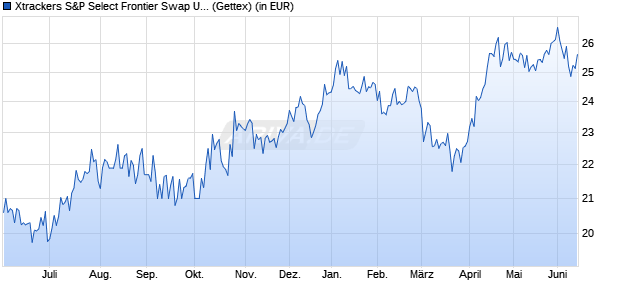 Performance des Xtrackers S&P Select Frontier Swap UCITS ETF 1C (WKN DBX1A9, ISIN LU0328476410)