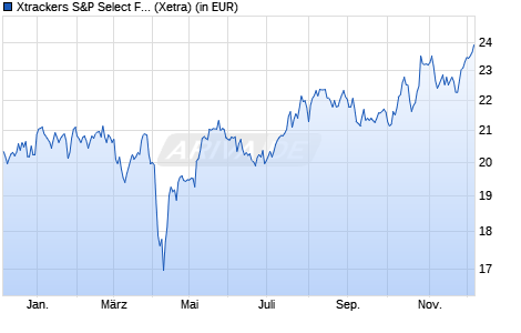 Performance des Xtrackers S&P Select Frontier Swap UCITS ETF 1C (WKN DBX1A9, ISIN LU0328476410)