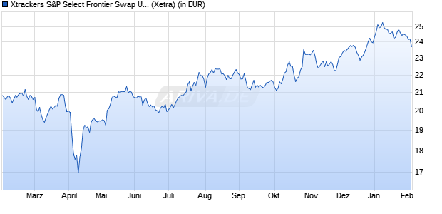 Performance des Xtrackers S&P Select Frontier Swap UCITS ETF 1C (WKN DBX1A9, ISIN LU0328476410)
