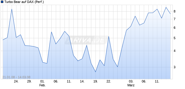 Turbo Bear auf DAX (Performance) [Commerzbank AG] Chart