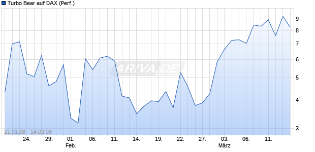 Turbo Bear auf DAX (Performance) [Commerzbank AG] Chart