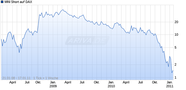 MINI Short auf DAX [The Royal Bank of Scotland N.V.] Chart