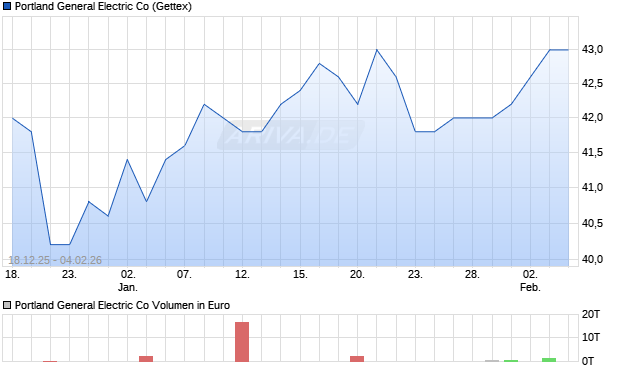 Portland General Electric Aktie Chart
